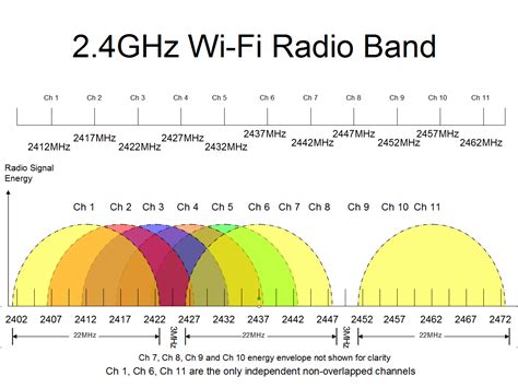 Is WiFi a radio wave?